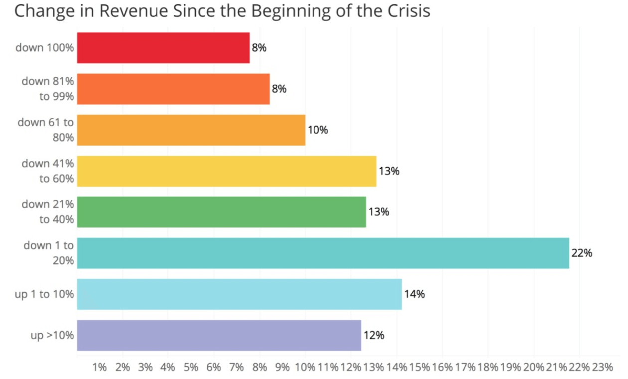 Illustration of Rvenue during crisis